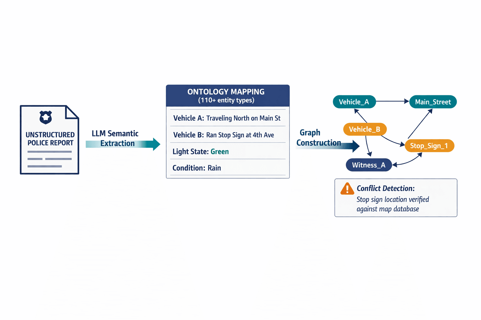 A diagram showing the KGER pipeline — how unstructured police report text is transformed into structured knowledge graph nodes and edges through semantic extraction against a defined ontology.