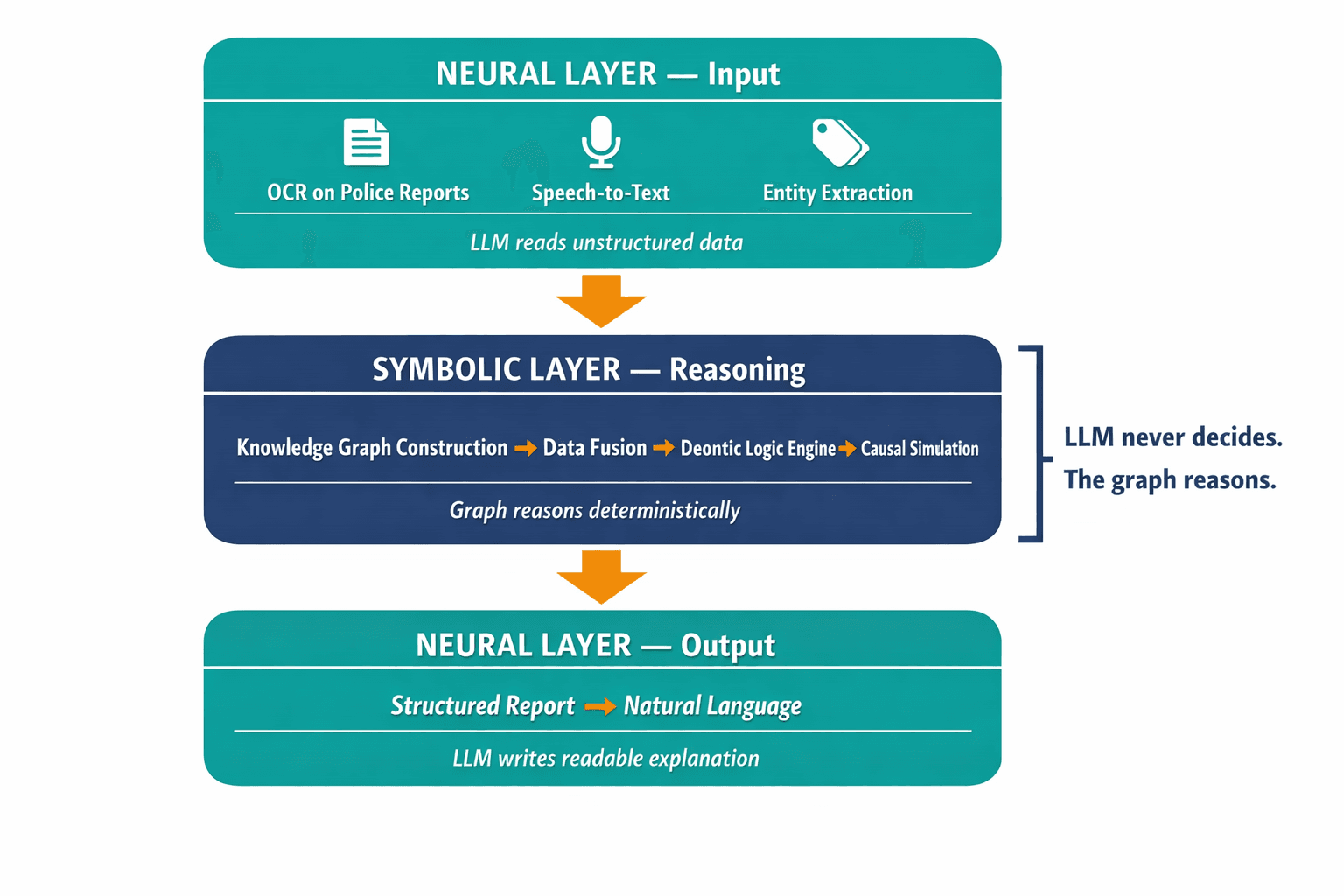 A layered architecture diagram showing the neuro-symbolic "sandwich" — neural AI layers on the outside handling language, symbolic AI in the middle handling reasoning, with clear labels showing what each layer does and does not do.