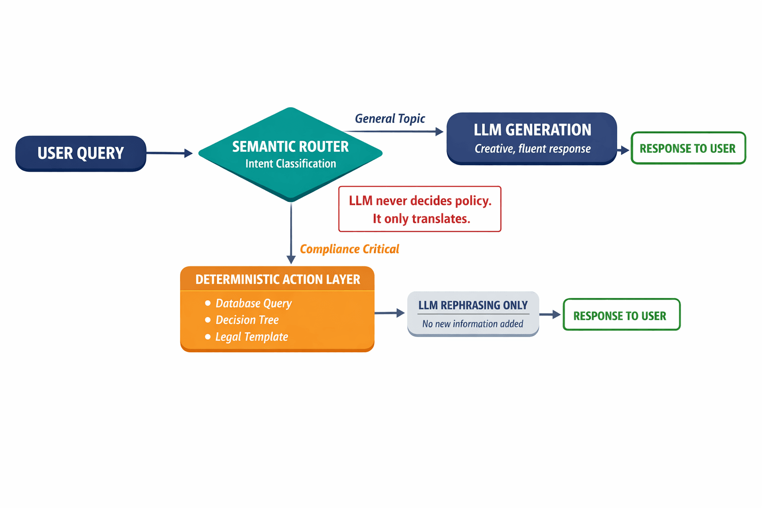 A flowchart showing how the Deterministic Action Layer architecture routes user queries — safe topics go to LLM generation, compliance-critical topics bypass the LLM and trigger deterministic logic instead.