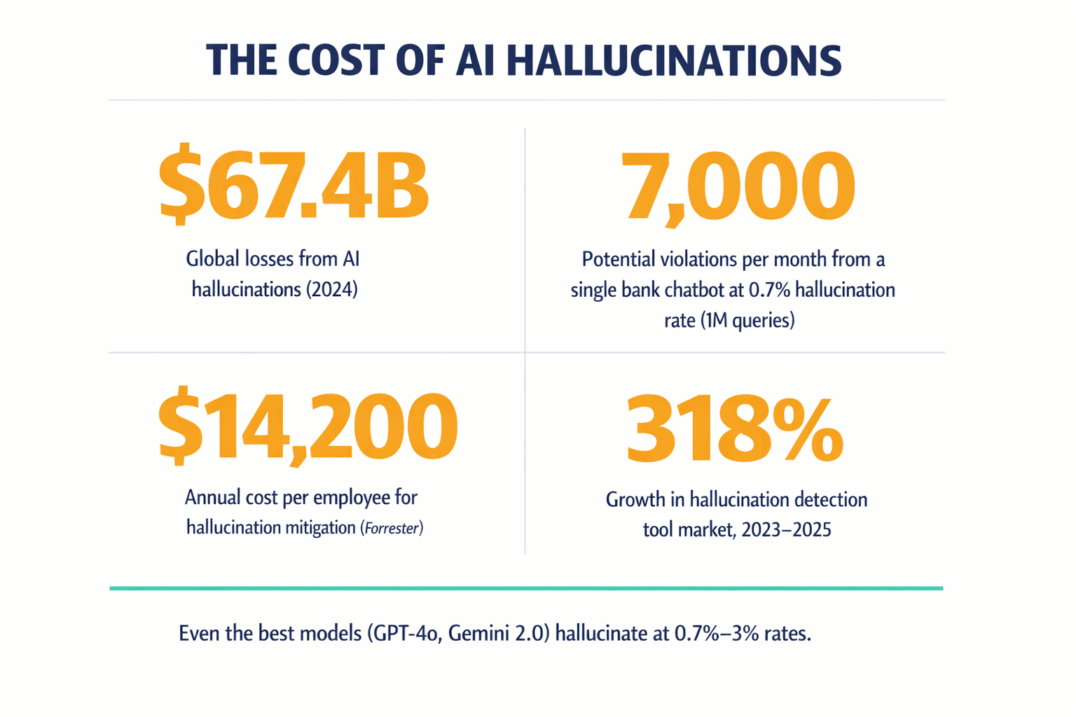 An infographic consolidating the key hallucination cost and risk statistics cited in the article, making the scale of the problem immediately graspable.