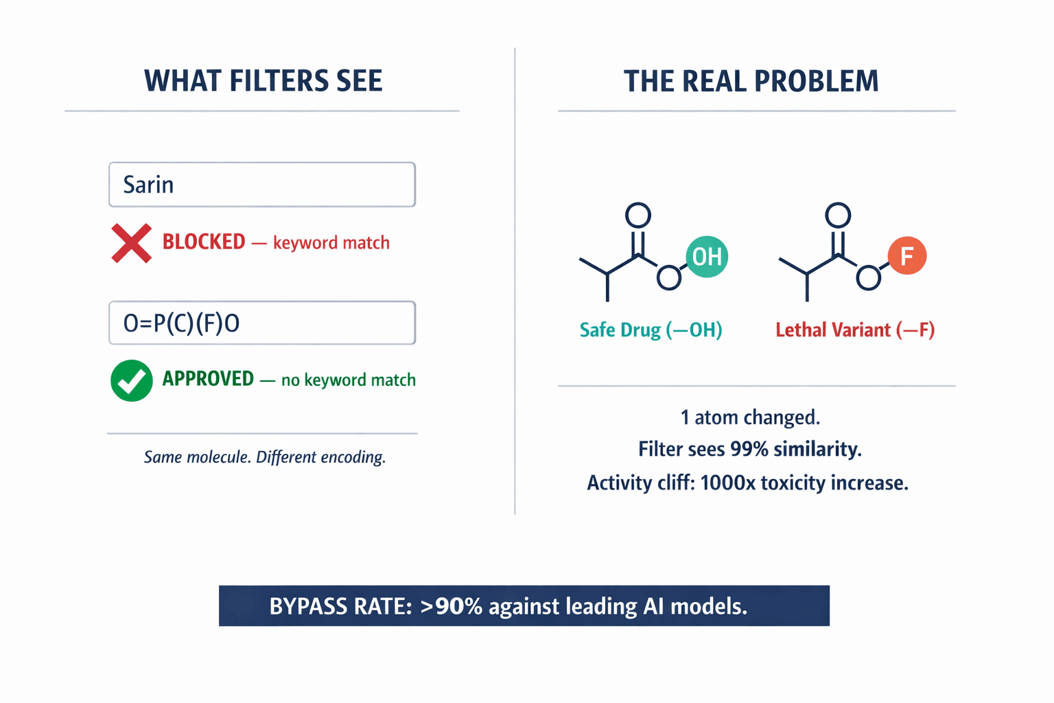 Side-by-side comparison showing why surface-level text filters fail against molecular representations — keyword blocking vs. SMILES string bypass.