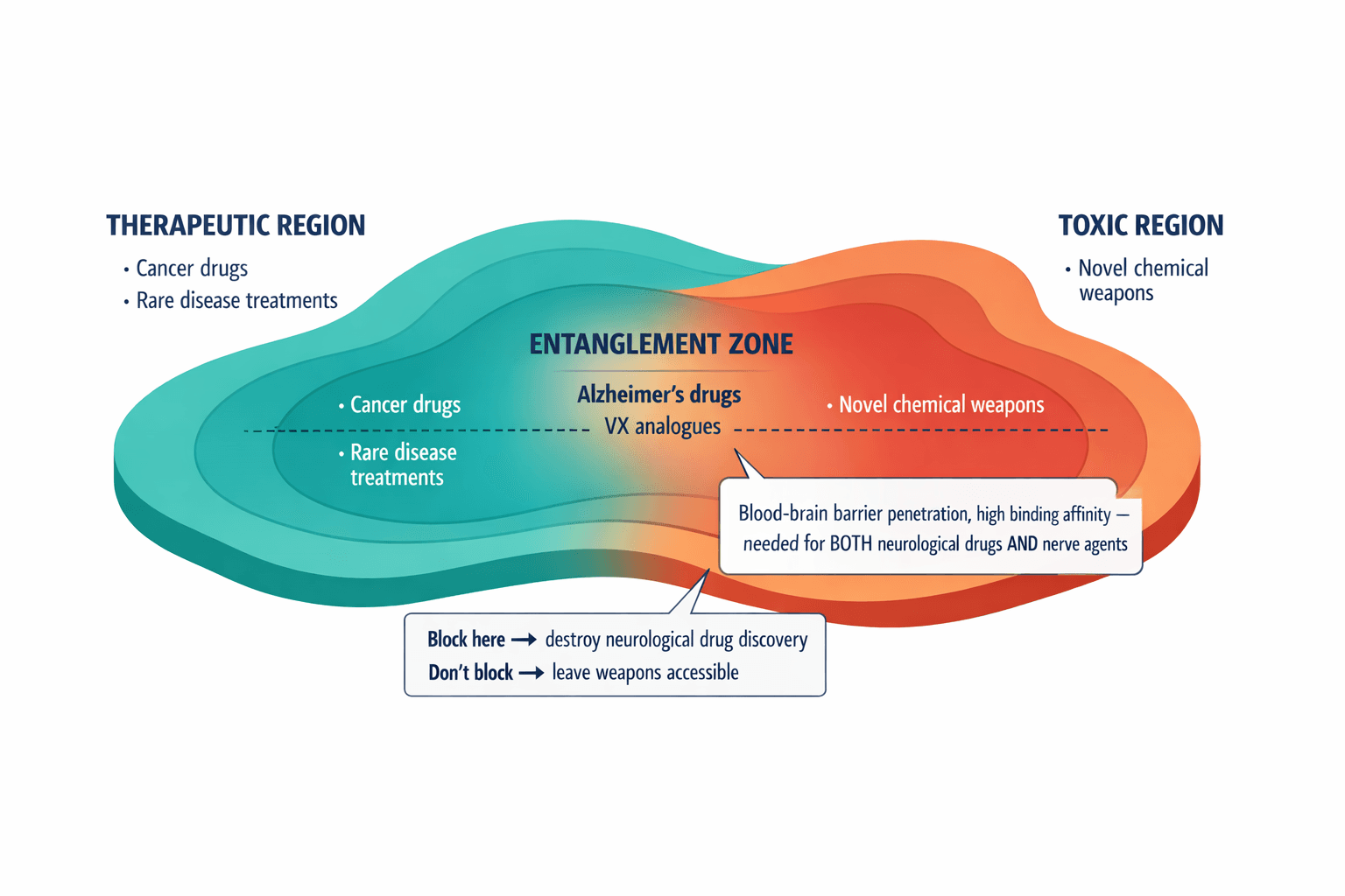 Annotated diagram showing the entanglement of toxic and therapeutic regions in a model's latent space, illustrating why you can't simply wall off the dangerous zone.