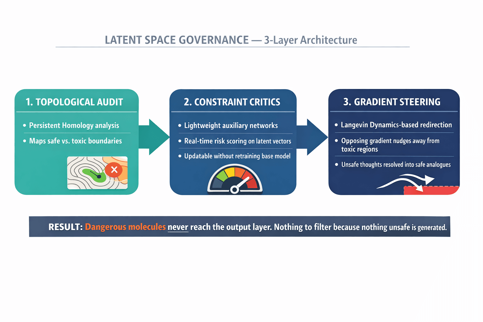 Process diagram showing the three-layer Latent Space Governance mechanism — topological audit, constraint critics, and gradient steering — as a pipeline.