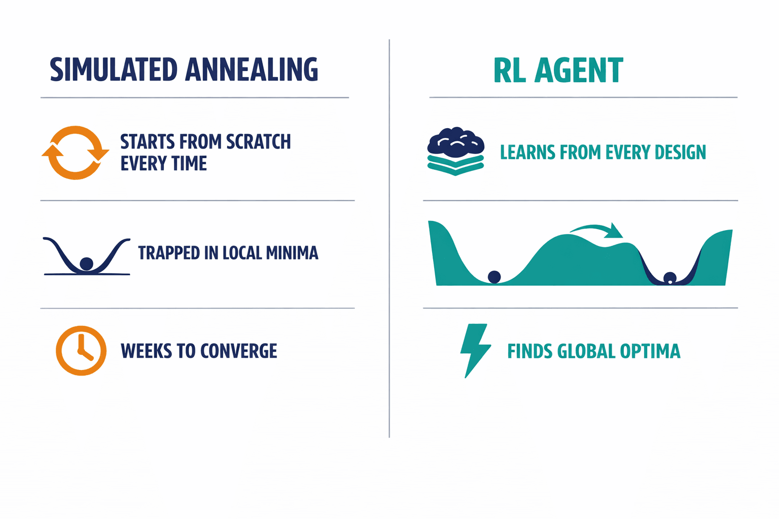 A side-by-side comparison diagram contrasting how Simulated Annealing works (memoryless, starts from scratch each time, gets trapped in local minima) versus how the RL agent works (learns across designs, transfers knowledge, escapes local minima).