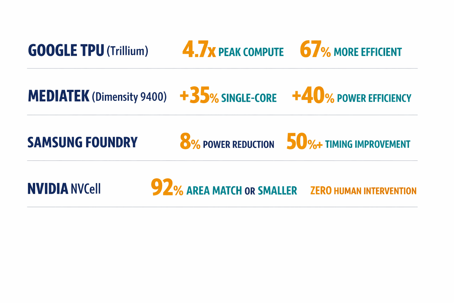 An infographic consolidating the key real-world performance results from Google, MediaTek, Samsung, and NVIDIA's NVCell across the article, allowing readers to see the scale of RL-driven improvements at a glance.