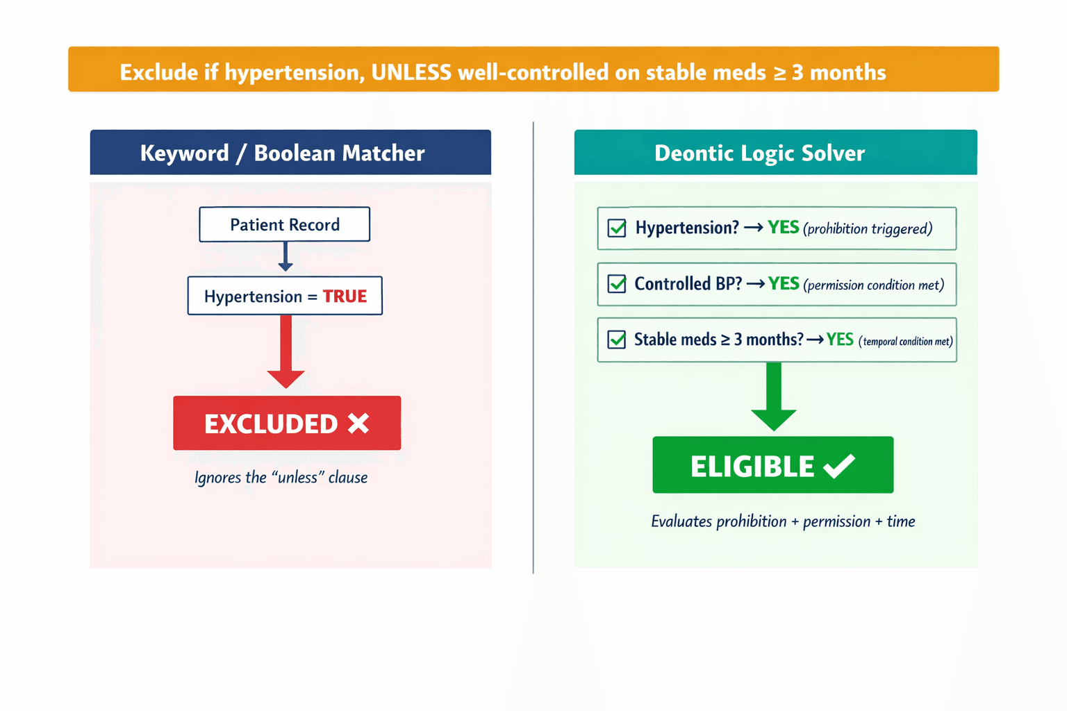 A side-by-side comparison showing how a keyword matcher incorrectly excludes a patient with controlled hypertension versus how a deontic logic solver correctly evaluates the conditional permission and determines eligibility.