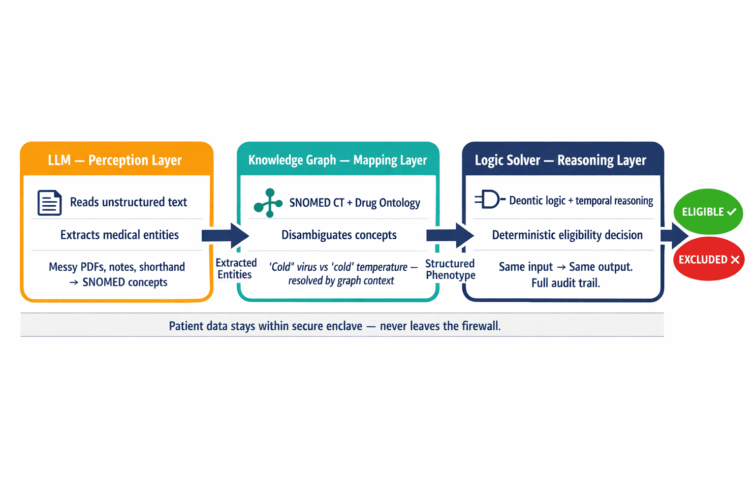 A three-layer architecture diagram showing the distinct roles of the LLM (perception/extraction), the SNOMED CT knowledge graph (mapping/disambiguation), and the symbolic logic solver (deterministic reasoning), with clear data flow between them.