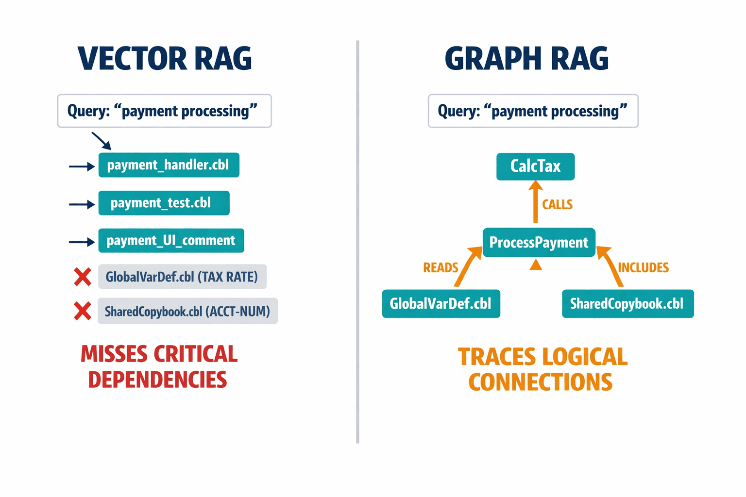 A side-by-side comparison diagram showing how standard vector RAG retrieval misses critical code dependencies versus how graph-based retrieval traces logical connections across files.