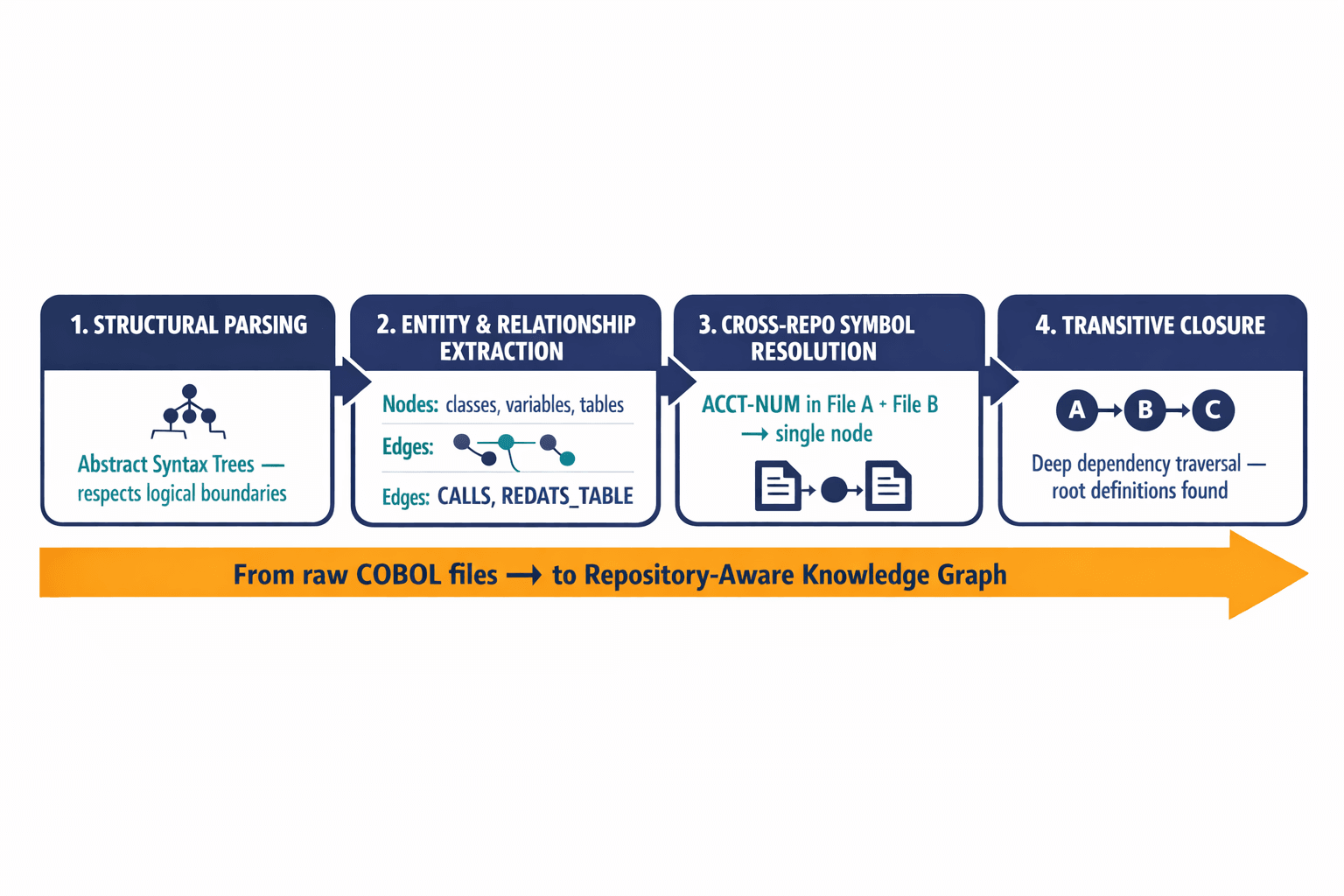 A four-phase pipeline diagram showing the knowledge graph construction process: structural parsing, entity/relationship extraction, cross-repository symbol resolution, and transitive closure calculation.