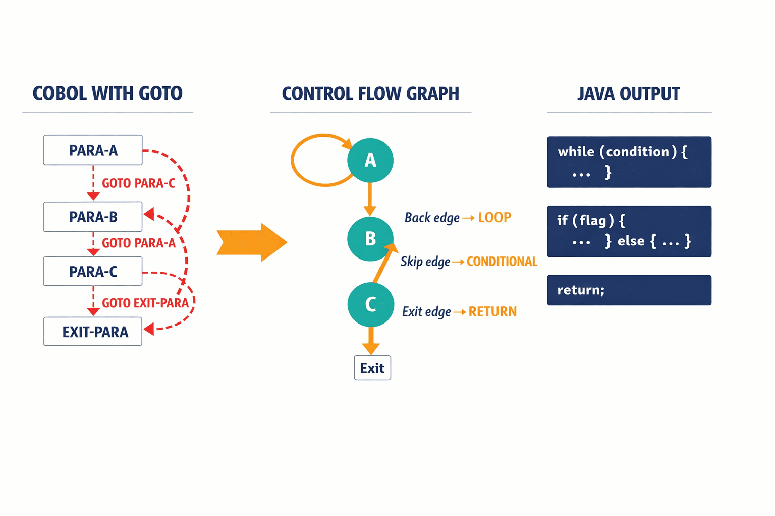 A diagram showing how COBOL GOTO jumps are mapped as edges in a Control Flow Graph and then pattern-matched into proper Java control structures (loops, conditionals, returns).