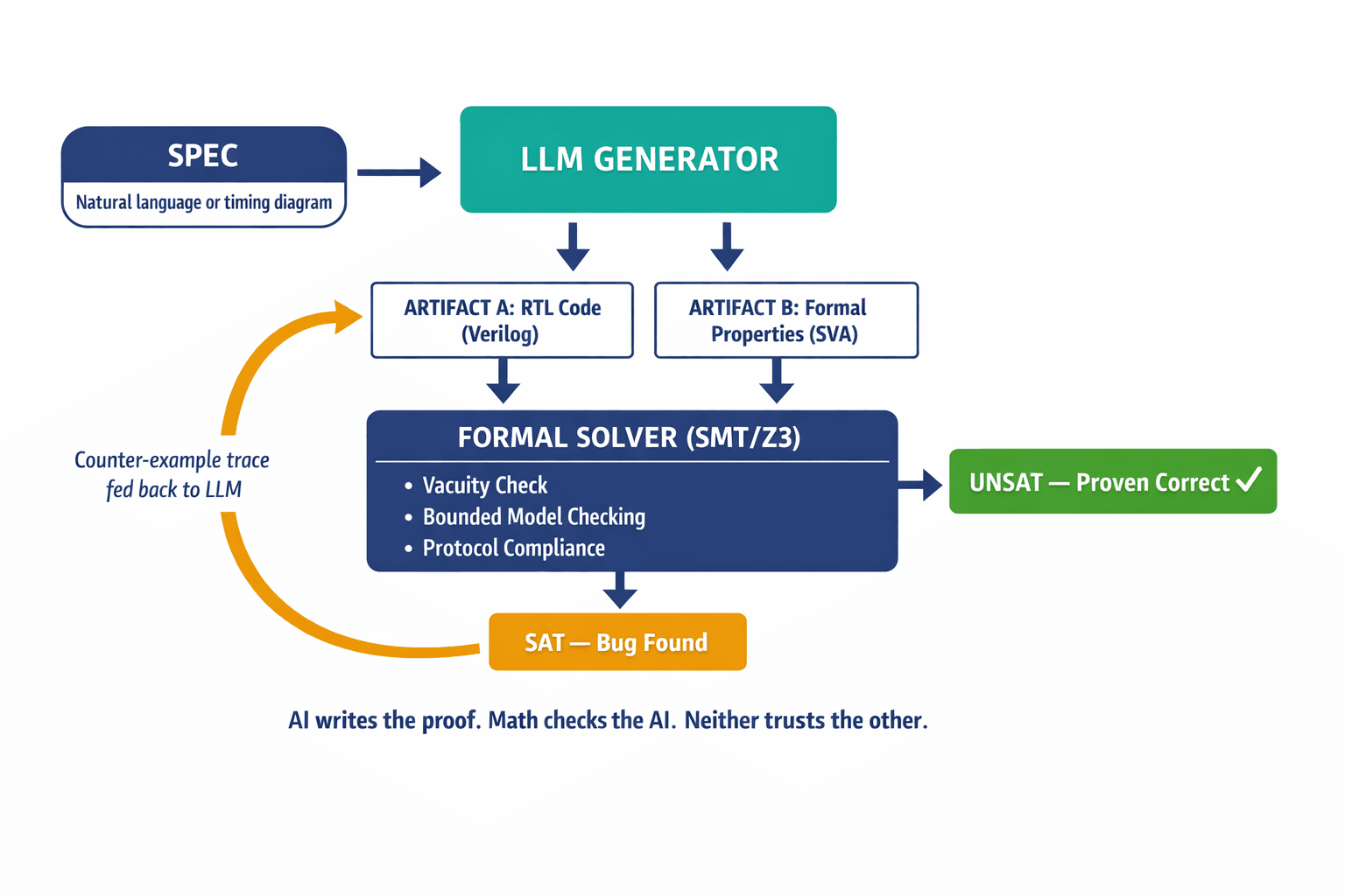 Architectural diagram of the Formal Sandwich loop showing how specification flows into dual artifact generation (RTL + assertions), formal solver verification, and the counter-example feedback loop back to the LLM.