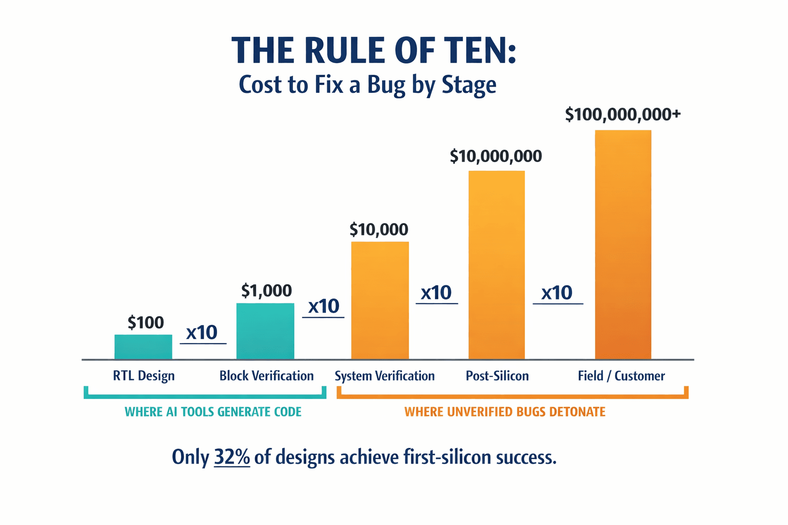 Infographic showing the Rule of Ten — exponential cost escalation of bug fixes across five design stages, with specific dollar amounts from the article.