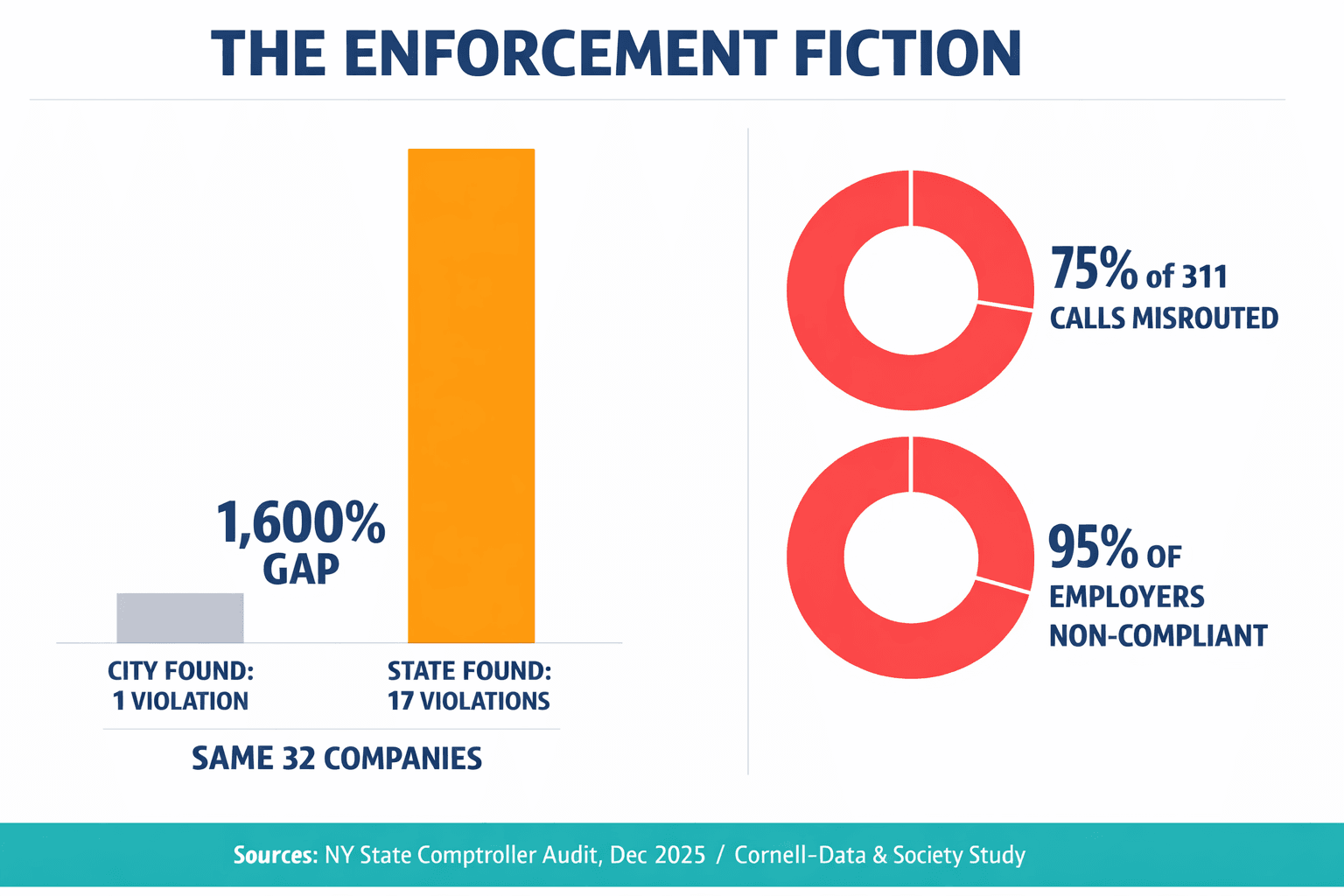 A comparison infographic showing the dramatic enforcement gap — the city found 1 violation vs. the state finding 17 in the same 32-company sample, plus the 75% misrouted calls and 95% non-compliance rate.