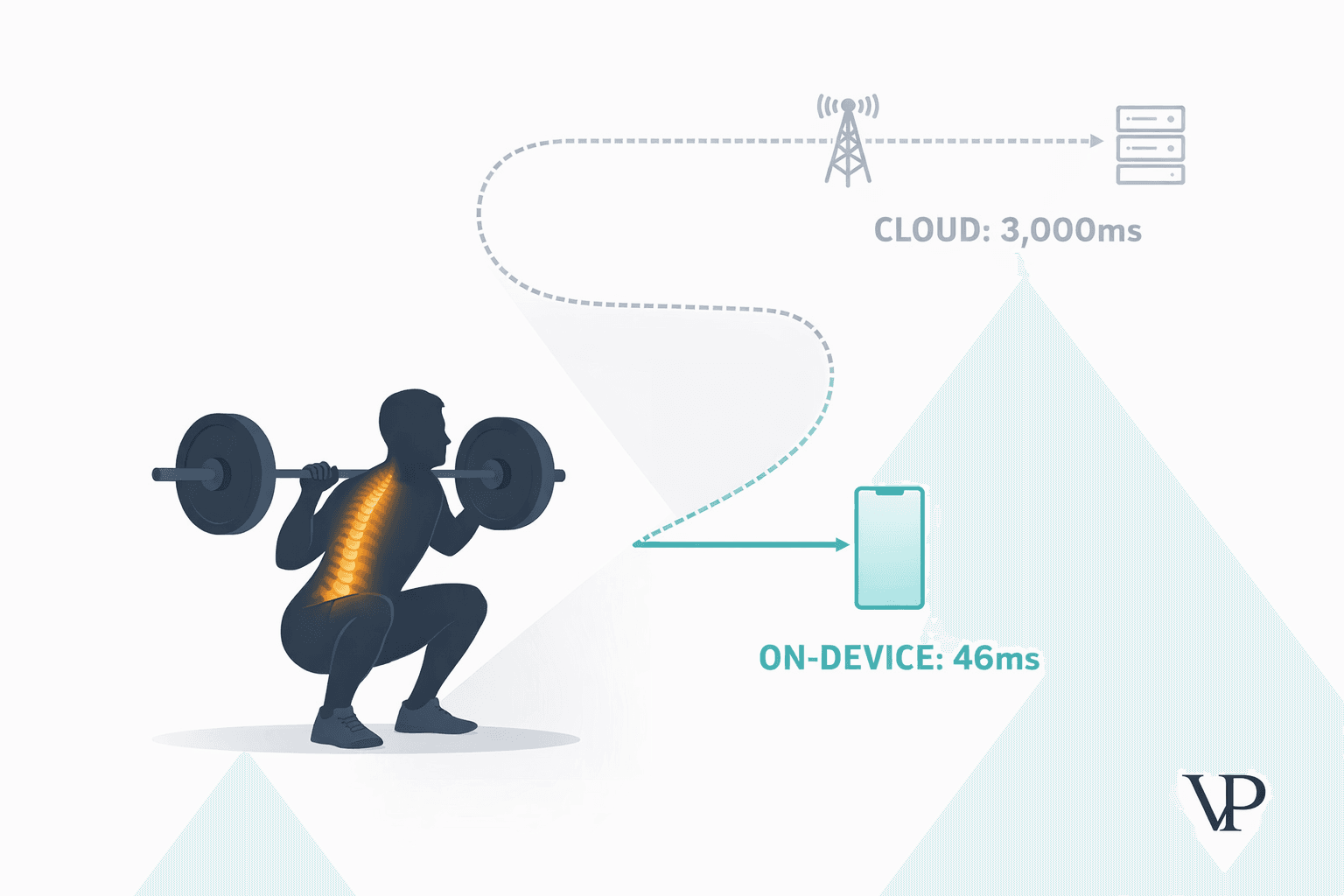 A striking visual showing the contrast between a delayed cloud signal and an instantaneous on-device signal reaching an athlete mid-squat, conveying the article's core tension between latency and safety.