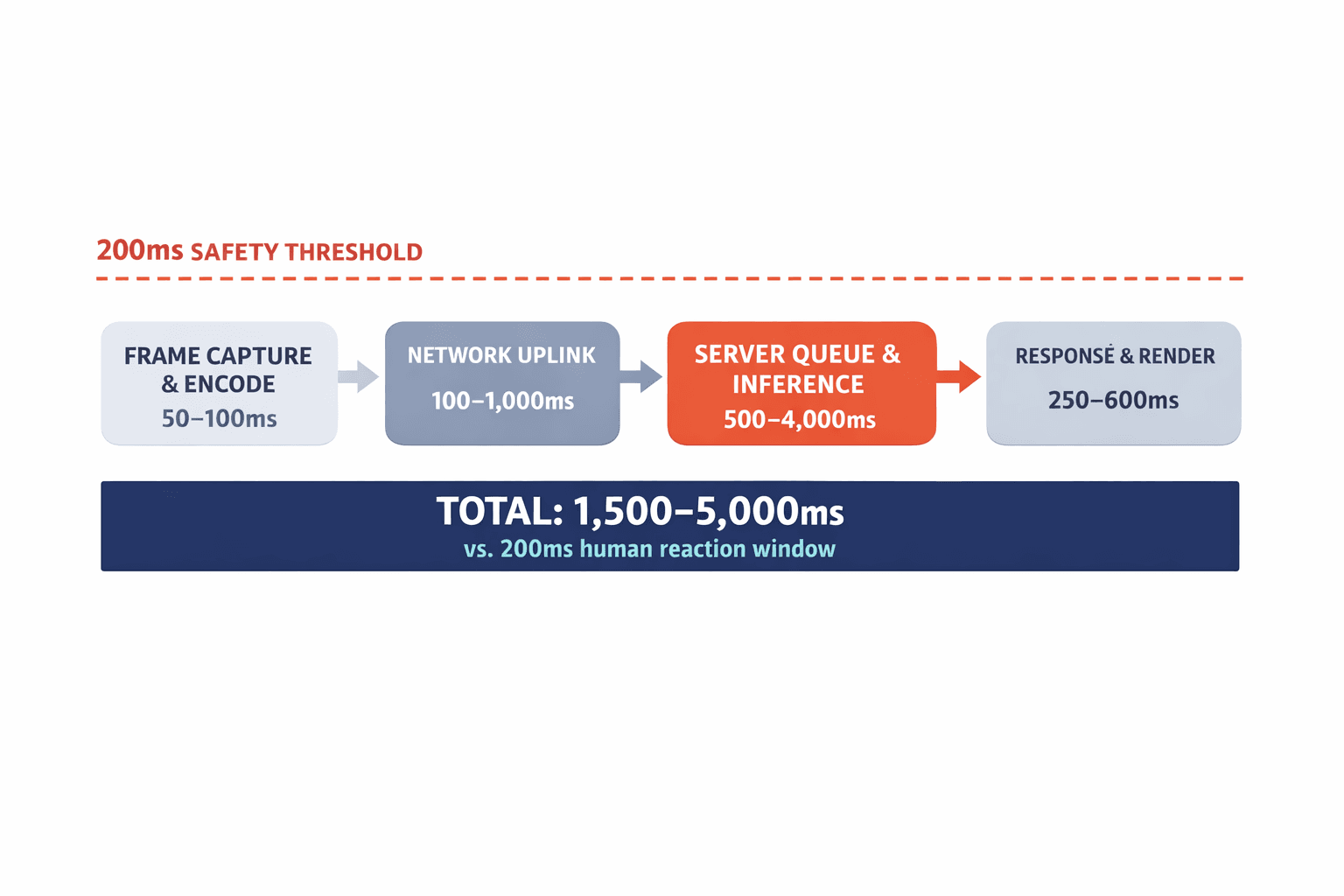 A horizontal pipeline diagram showing the exact latency breakdown of cloud-based fitness AI processing, with millisecond values at each stage summing to the total round-trip delay.