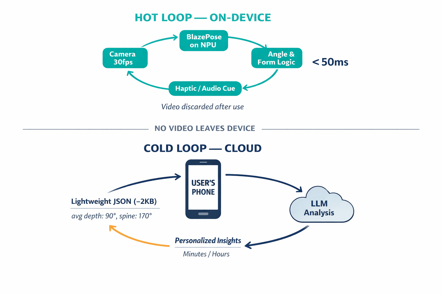 An architecture diagram showing the two-loop hybrid system — the fast on-device "hot loop" for real-time safety and the slow cloud "cold loop" for post-session coaching insights.