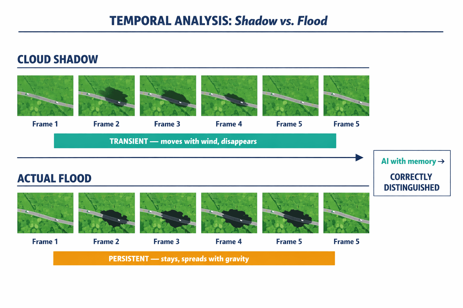 A timeline diagram showing how temporal analysis distinguishes cloud shadows (transient) from floods (persistent) across multiple satellite frames.