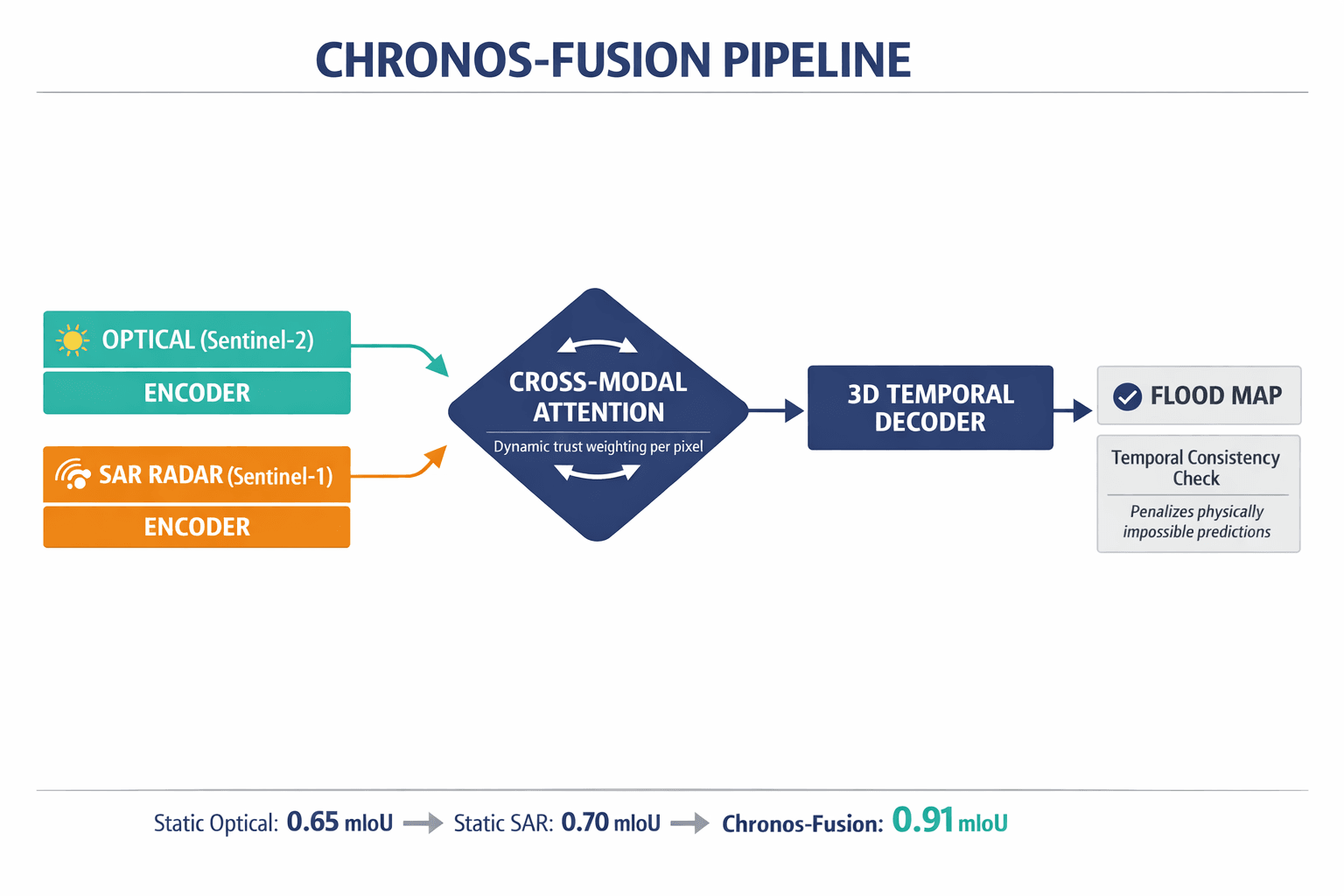 An architecture diagram showing the Chronos-Fusion dual-stream pipeline with cross-modal attention — how optical and SAR data flow through parallel encoders and dynamically fuse via attention gates.