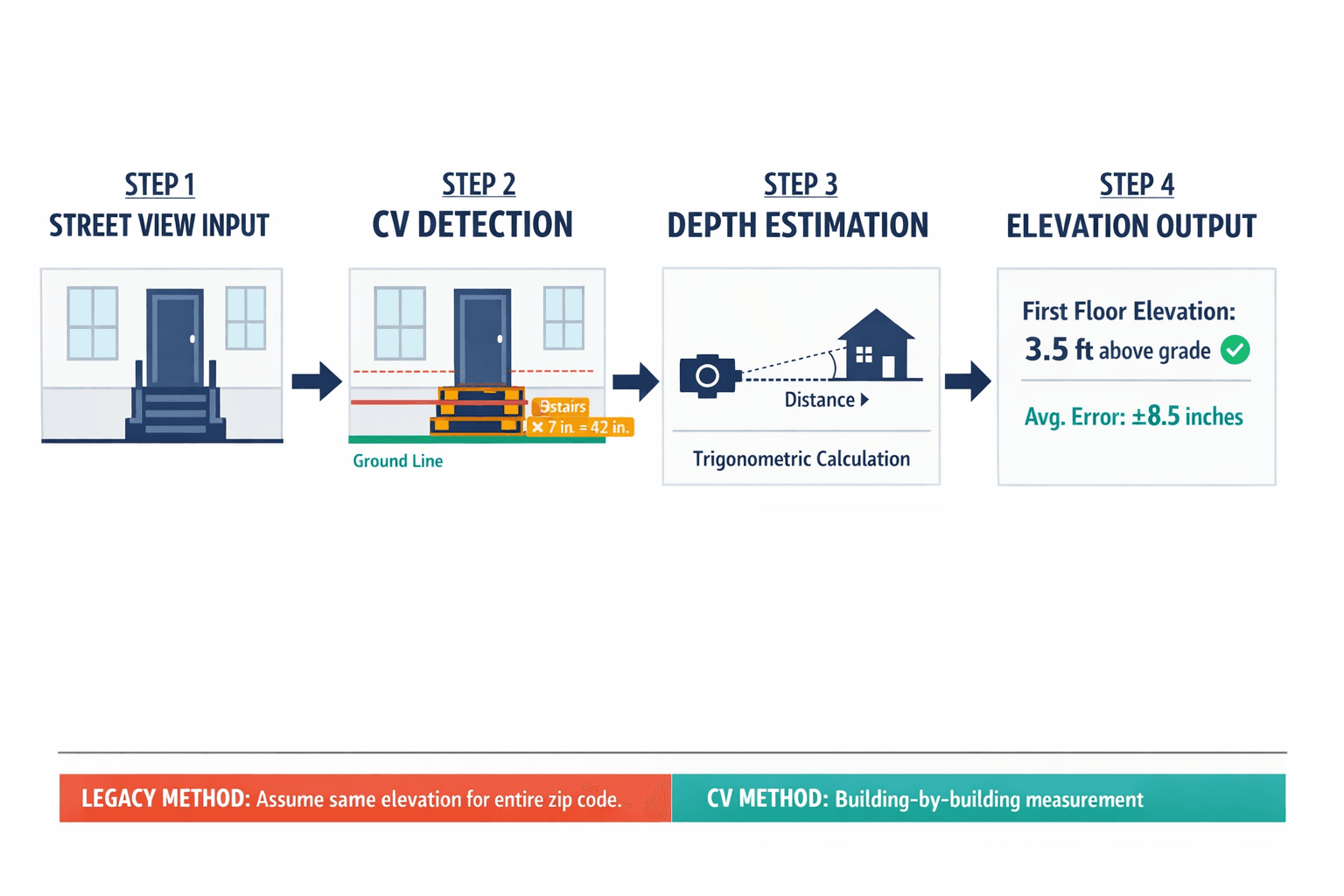 A step-by-step diagram showing how computer vision extracts First Floor Elevation from a street-level photo: identifying ground line, door threshold, counting stairs, and calculating physical height.