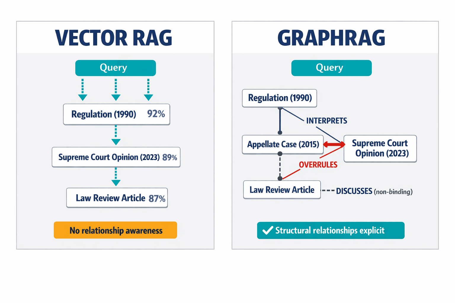 Side-by-side comparison diagram showing how Vector RAG retrieves isolated text chunks by similarity while GraphRAG traverses explicit legal relationships (cites, overrules, interprets) to find structurally connected authority.
