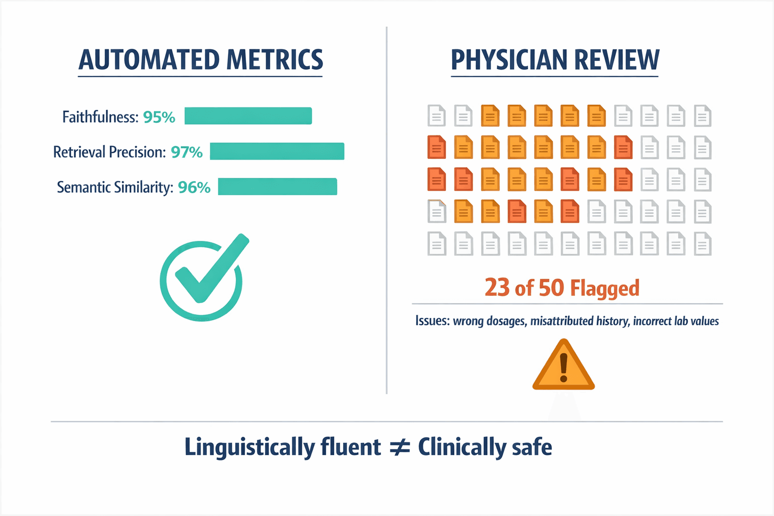 A side-by-side comparison showing the dramatic gap between automated AI evaluation metrics (95%+ scores) and actual physician review results (23 out of 50 flagged), illustrating why benchmarks are unreliable proxies for clinical safety.