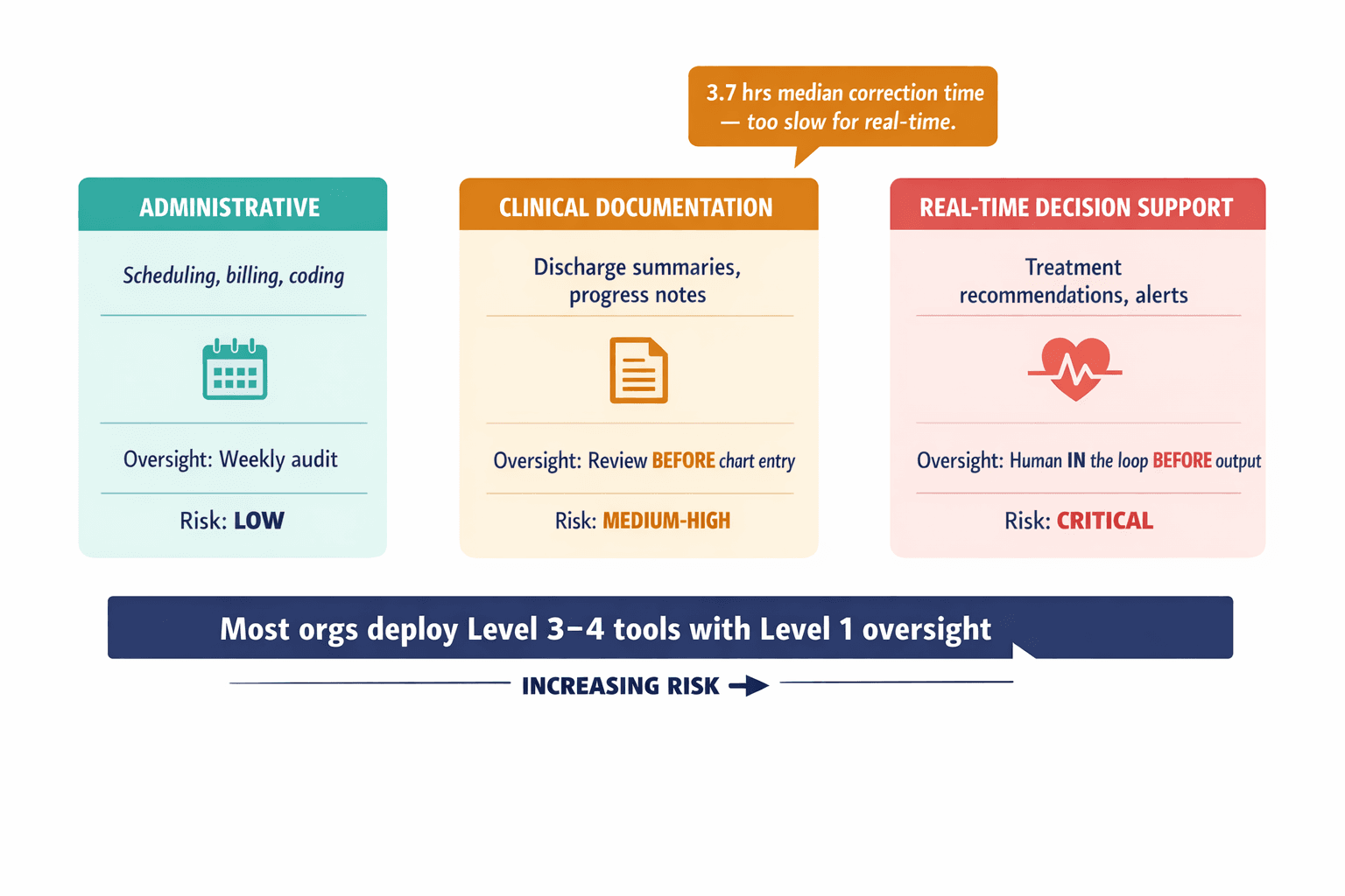 A tiered diagram showing AI use cases mapped to required oversight speed and risk level, illustrating the intervention speed problem and the mismatch between deployment risk and actual oversight.