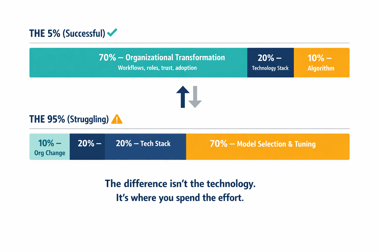 A comparison infographic showing how the successful 5% of companies allocate implementation effort (70% organizational, 20% tech, 10% algorithm) versus how the unsuccessful 95% invert that ratio, making the pattern immediately visible.
