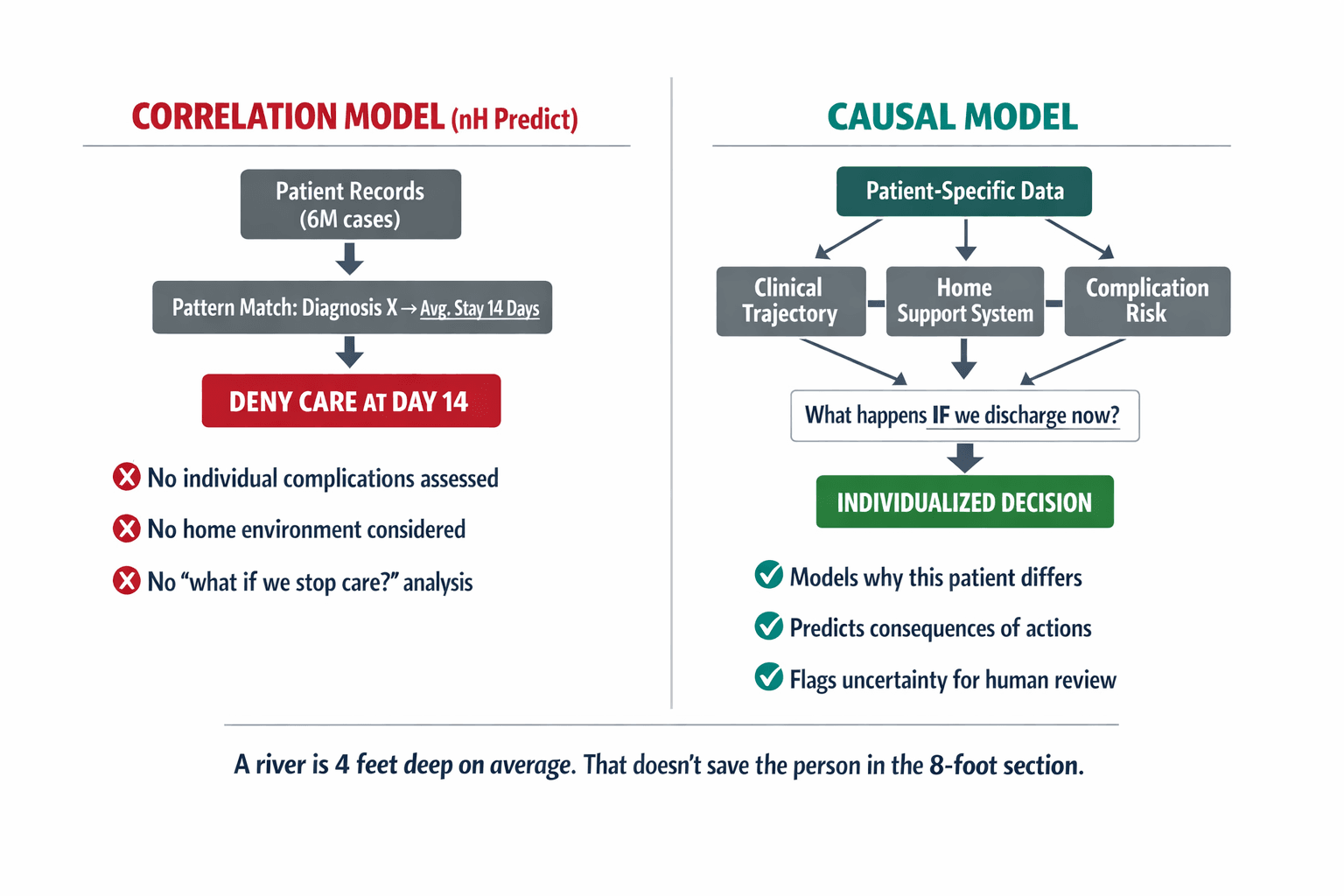 A side-by-side comparison diagram showing how correlation-based AI (like nH Predict) differs from causal AI in clinical decision-making, using a specific patient scenario.