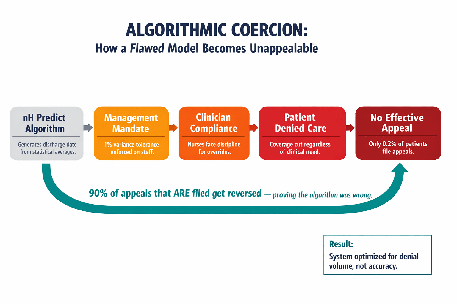 A process flow diagram showing how algorithmic coercion works — from algorithm output through management enforcement to clinician compliance and patient harm — with the feedback loop that suppresses appeals.