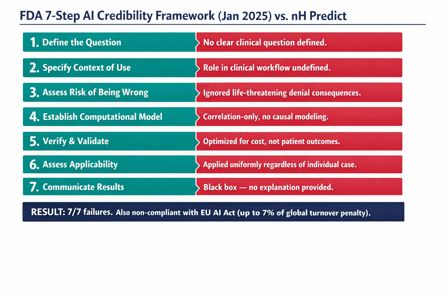 A visual summary of the FDA's 7-step credibility assessment framework mapped against nH Predict's failures, showing how the algorithm would have failed each requirement.