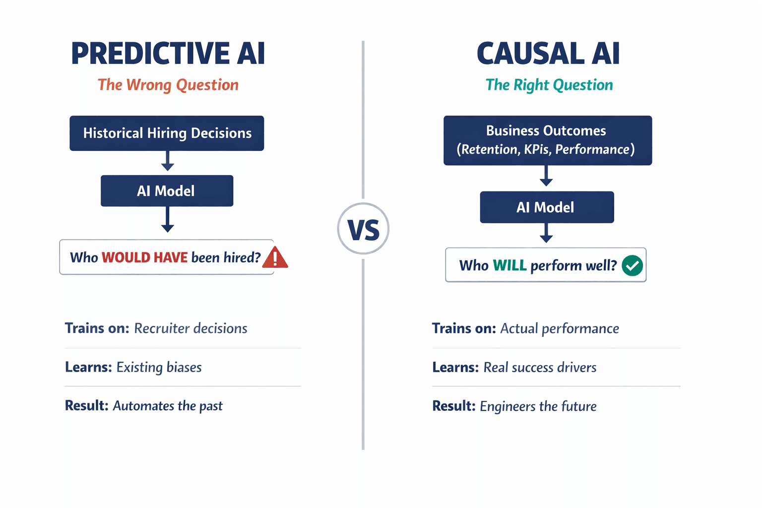 A side-by-side comparison diagram showing the fundamental difference between imitation-based AI (predicting who gets hired) and outcome-based AI (predicting who performs well), including what each approach trains on and what it produces.