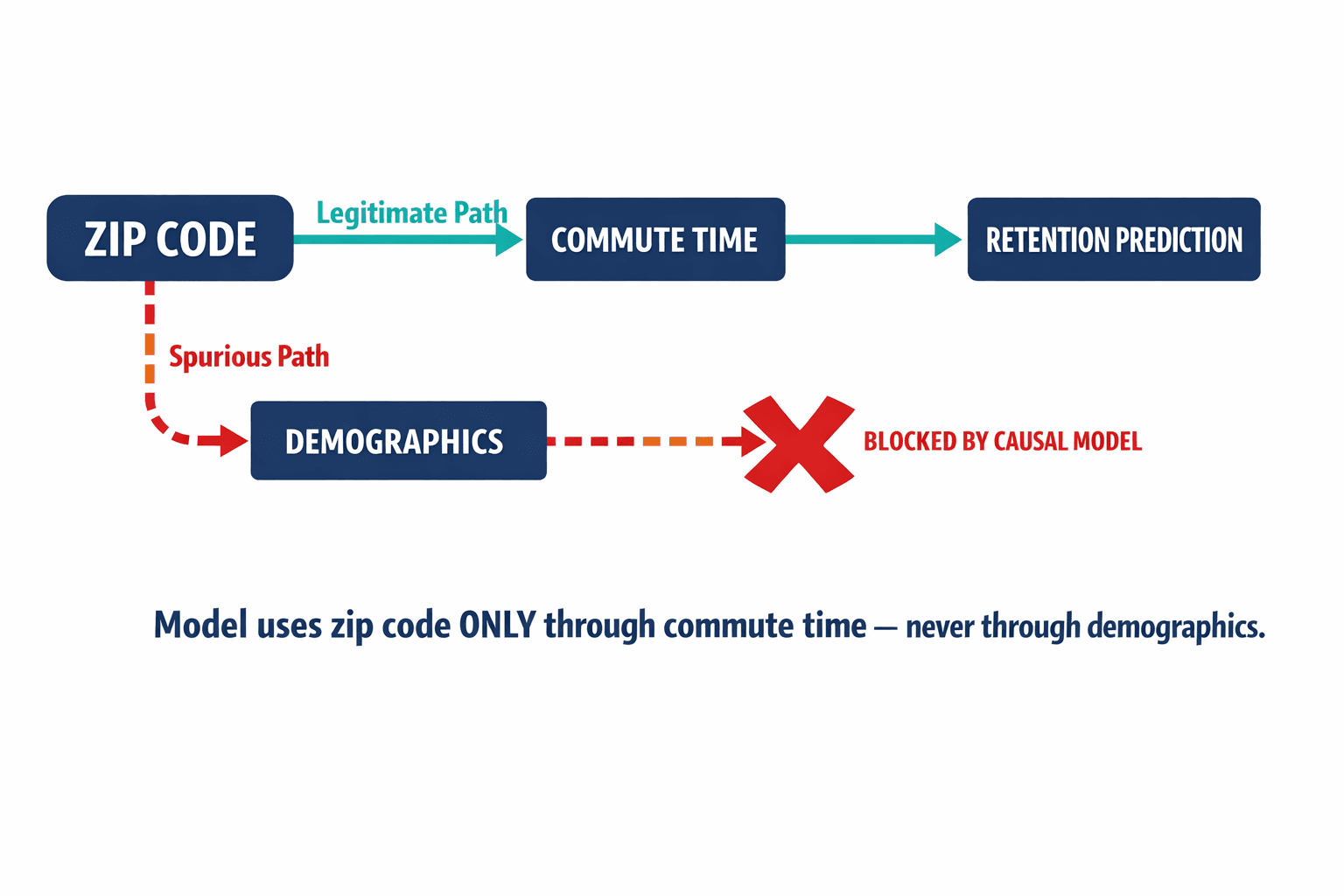 A diagram showing how a Structural Causal Model handles the zip code example — illustrating the legitimate path vs. the spurious path, and how the spurious path is mathematically blocked.