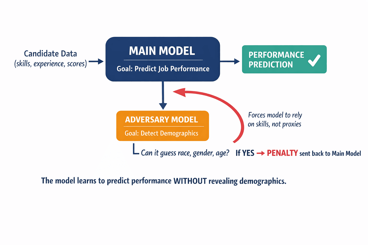 A diagram showing the adversarial debiasing architecture — the main model optimizing for performance prediction while the adversary model tries to detect demographics, creating a competing penalty loop.