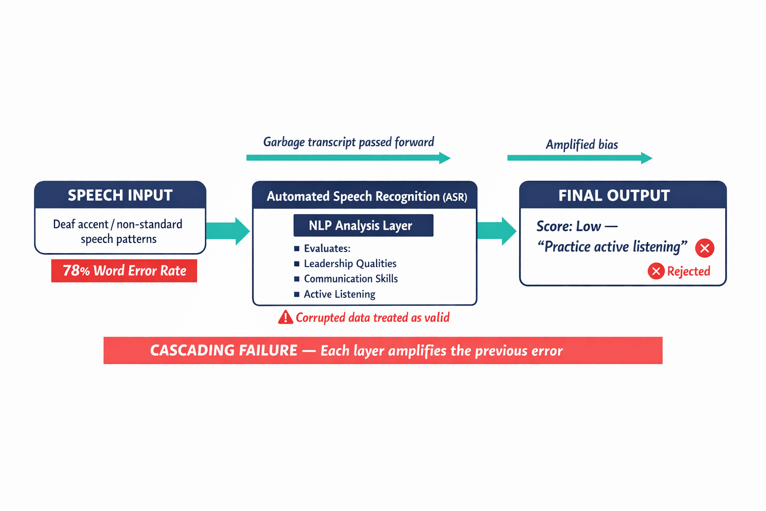A left-to-right pipeline diagram showing how a single ASR error cascades and amplifies through three AI layers, turning a qualified candidate into a rejection.