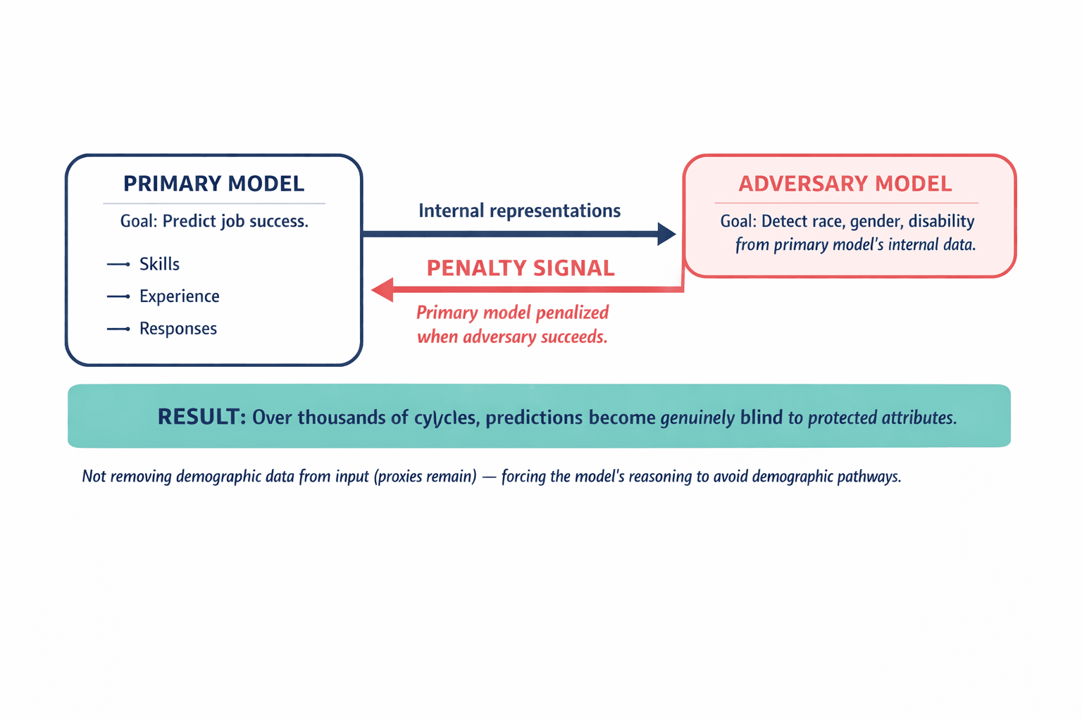 A diagram showing the adversarial debiasing architecture — two models in a feedback loop where the adversary tries to detect demographics and the primary model is penalized when it succeeds.