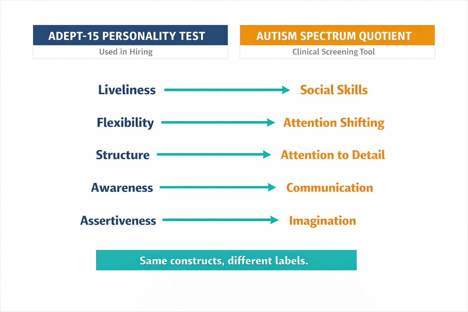 A side-by-side comparison showing how Aon's ADEPT-15 personality dimensions map directly onto Autism Spectrum Quotient clinical screening dimensions, making the structural overlap visually undeniable.