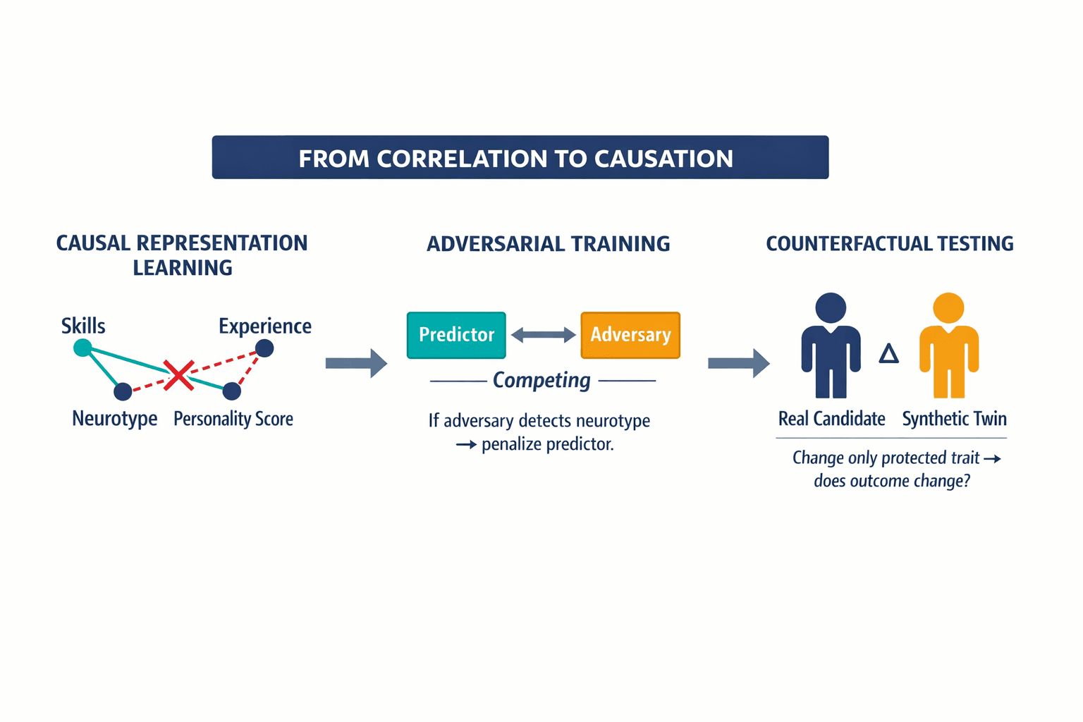 An architecture diagram showing the three-mechanism approach to bias-proof hiring AI: Causal Representation Learning severs illegitimate pathways, Adversarial Training detects leaking protected information, and Counterfactual Testing validates individual fairness.