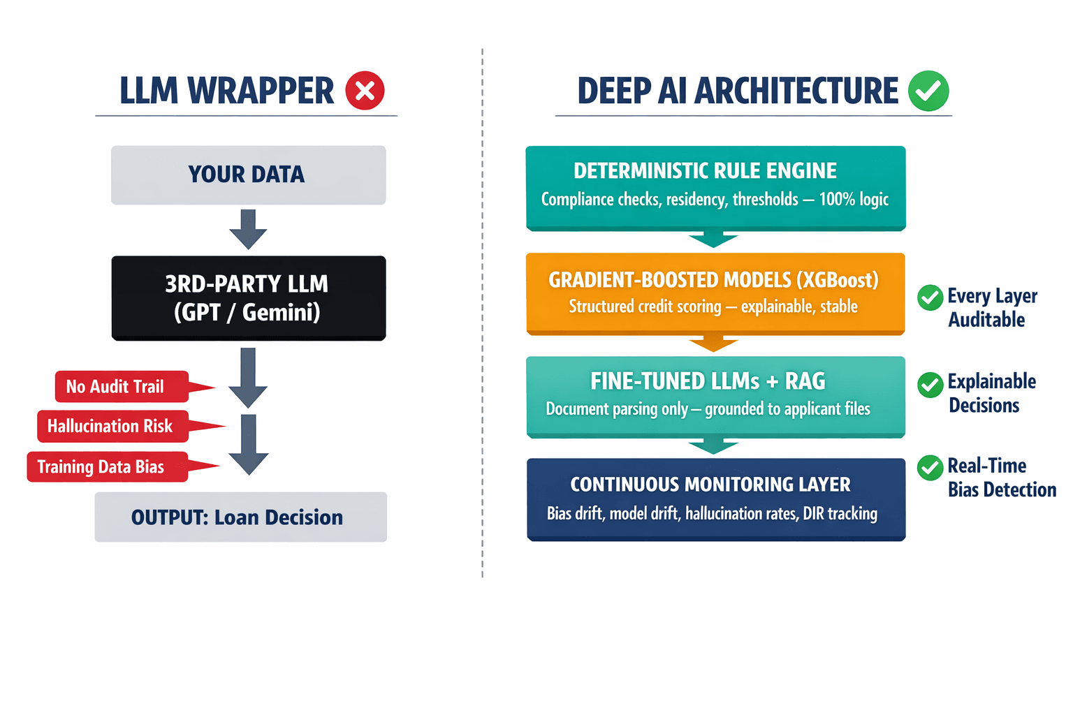 Side-by-side architecture comparison showing the shallow "LLM Wrapper" model (left) versus the multi-layered "Deep AI" system (right), with labeled components showing why one is auditable and the other is not.