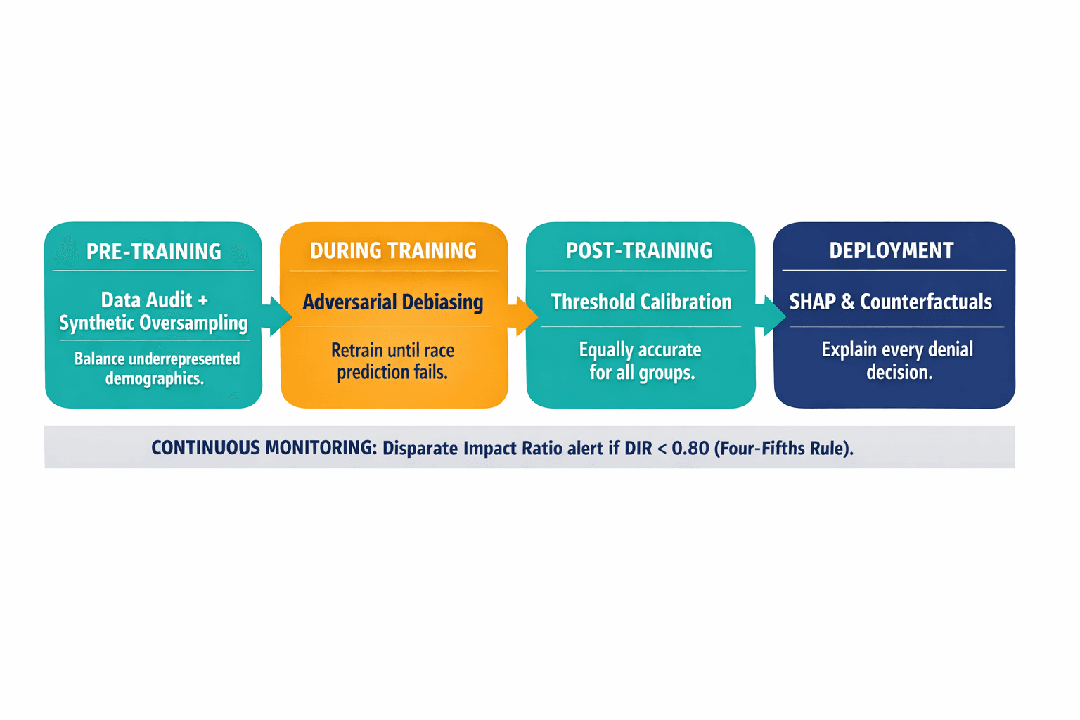 A left-to-right pipeline diagram showing the four stages of fairness engineering (pre-training, during training, post-training, deployment) with the specific technique used at each stage.