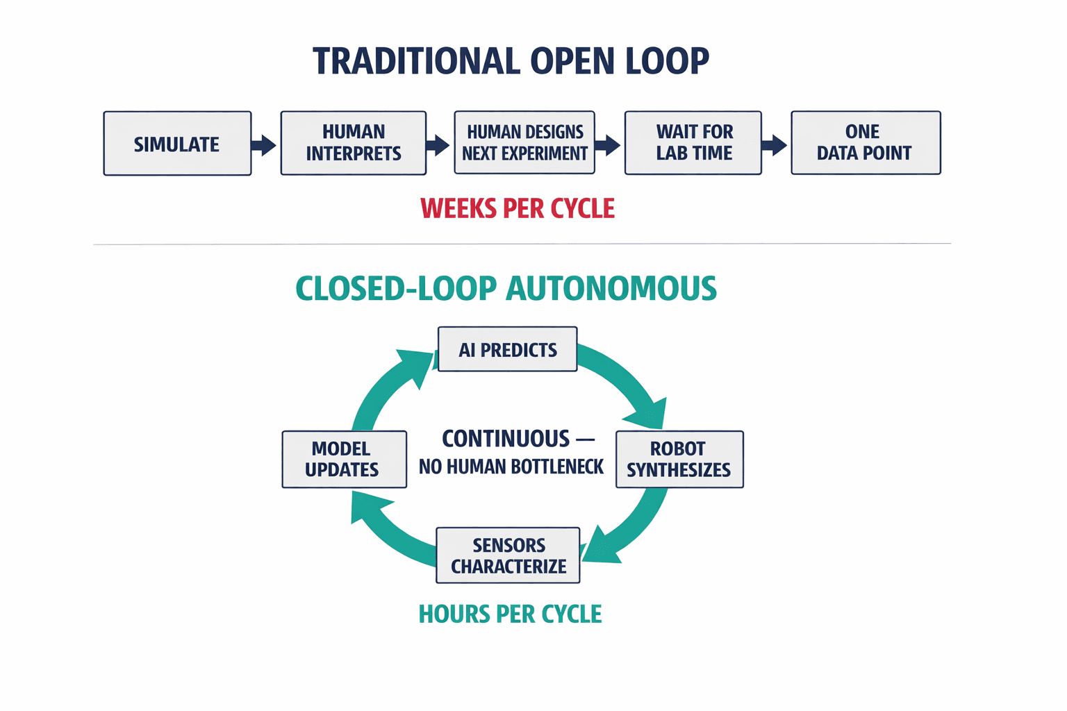 A labeled process diagram showing the closed-loop autonomous discovery cycle — AI predicts, robot synthesizes, sensors characterize, data feeds back — contrasted with the traditional open-loop linear process.