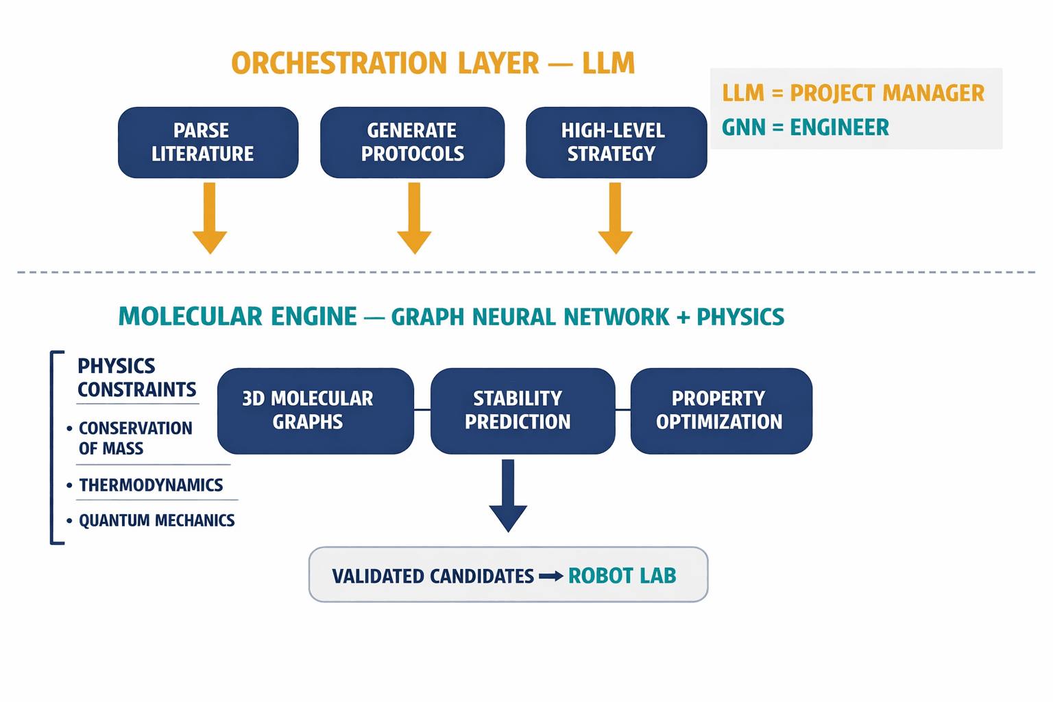 A labeled architecture diagram showing the hybrid AI system — LLM as orchestrator handling literature parsing and strategy, GNN constrained by physics handling molecular property prediction — with clear role separation.