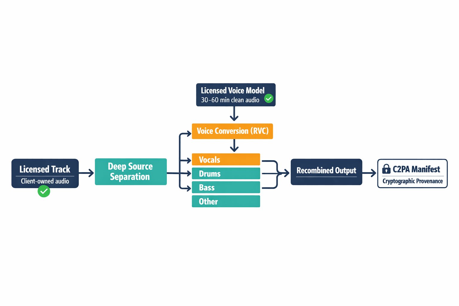 A labeled pipeline diagram showing the complete Source-Separated Licensing Engine workflow: licensed track input → Deep Source Separation into stems → Voice Conversion on vocal stem → recombination → C2PA provenance manifest attached to final output.