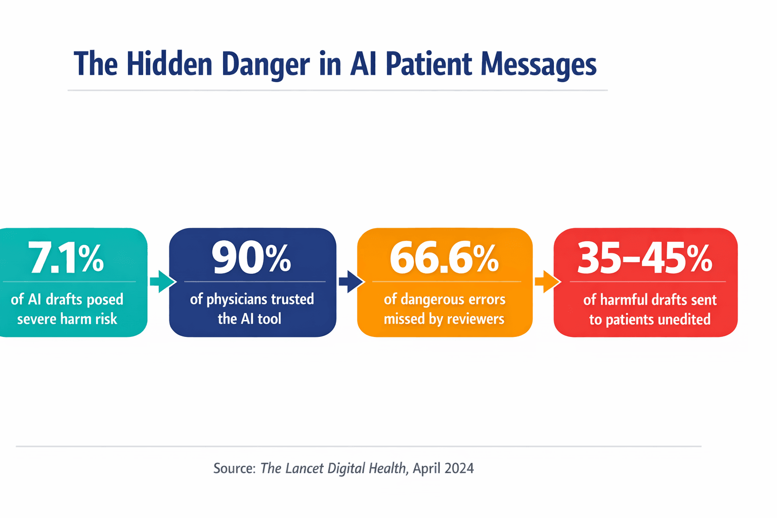 An infographic presenting the key statistics from the Lancet study — showing how high AI trust, high error rates, and low physician detection rates combine into a dangerous pipeline.