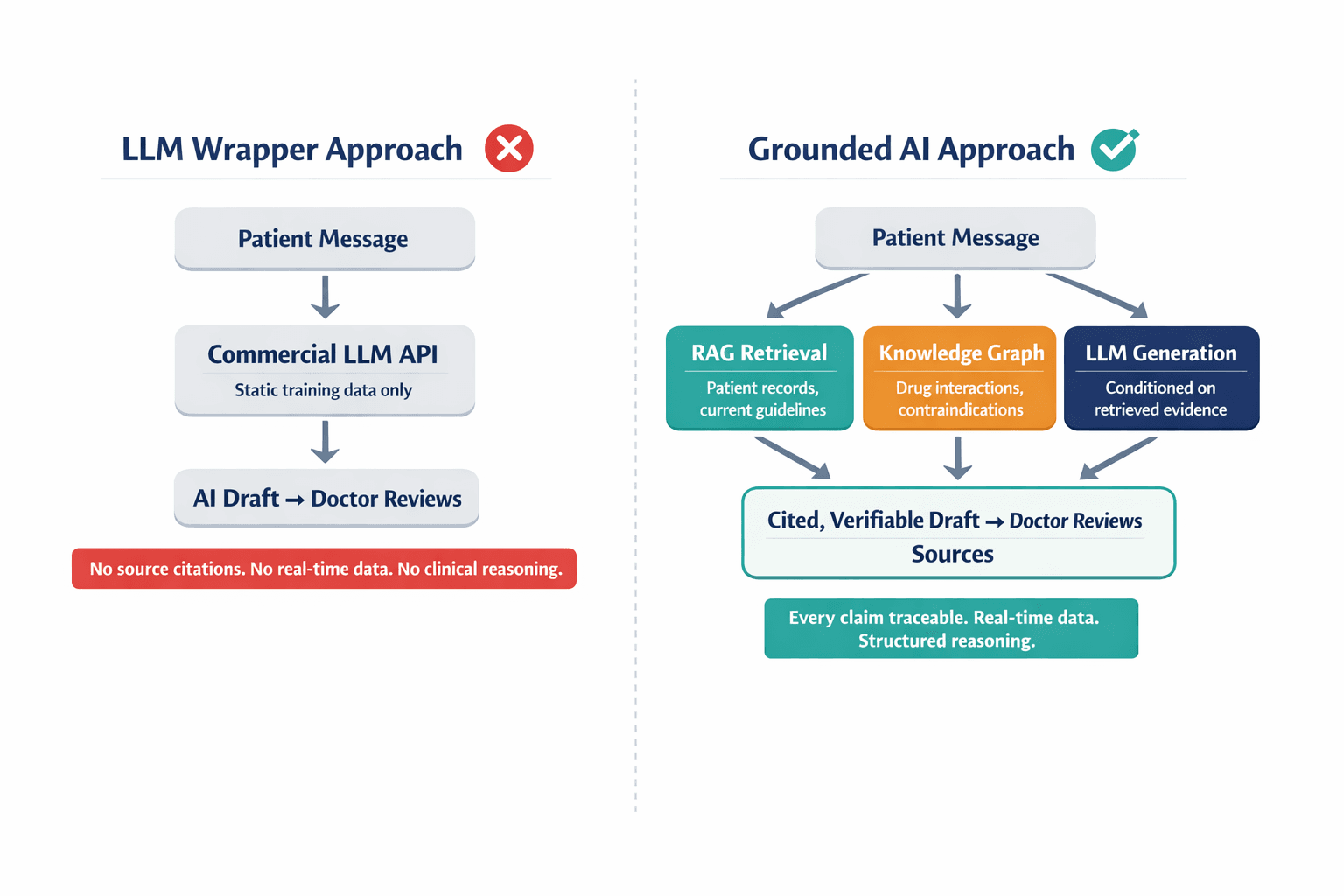 An architecture comparison diagram showing the thin "LLM Wrapper" approach on the left versus the grounded RAG + Knowledge Graph approach on the right, with labeled components showing why the grounded system is fundamentally different.