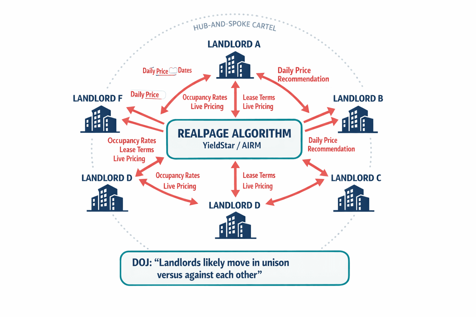 A labeled hub-and-spoke diagram showing exactly how the RealPage data flow worked — competing landlords feeding non-public data into a central algorithm that returns coordinated pricing recommendations — illustrating the DOJ's "digital cartel" structure.