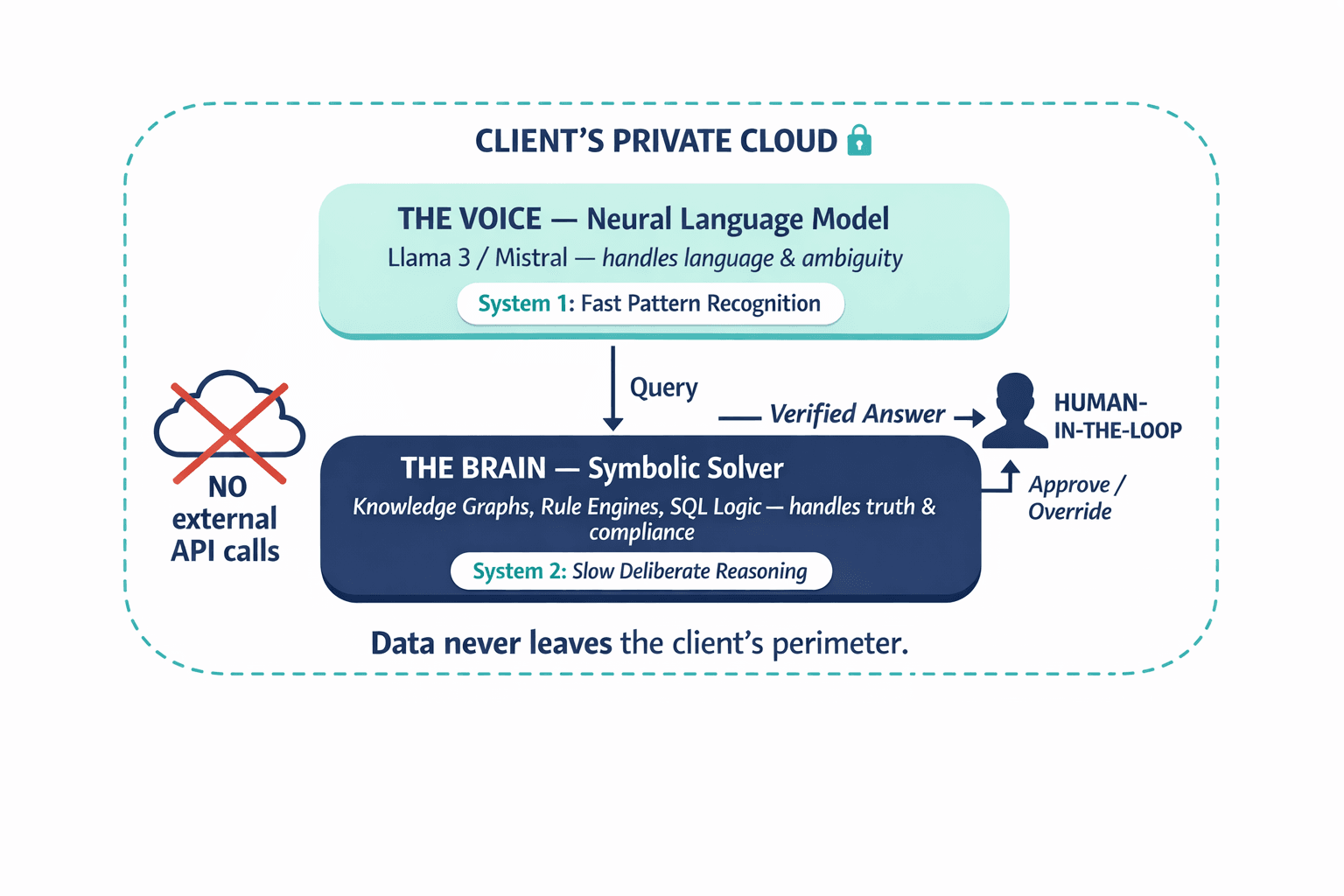 An architecture diagram showing Veriprajna's "Deep AI" two-layer system — the neural language model ("Voice") handling natural language and the deterministic symbolic solver ("Brain") handling compliance and truth — deployed inside a client's private cloud perimeter.