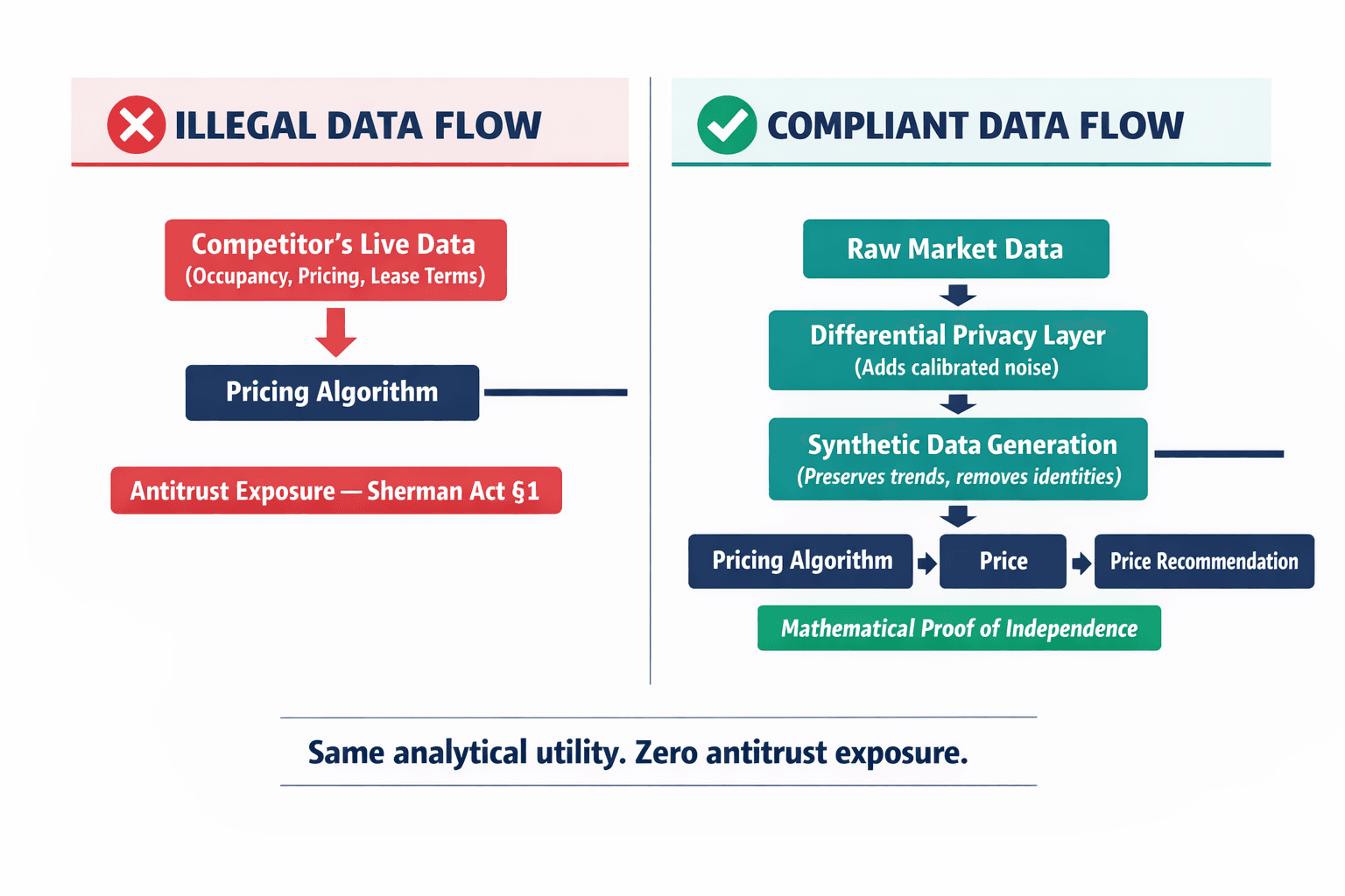 A comparison diagram showing the illegal data flow (raw competitor data directly into pricing algorithm) versus the compliant data flow (competitor data processed through differential privacy and synthetic data generation before reaching the algorithm), with clear labels.