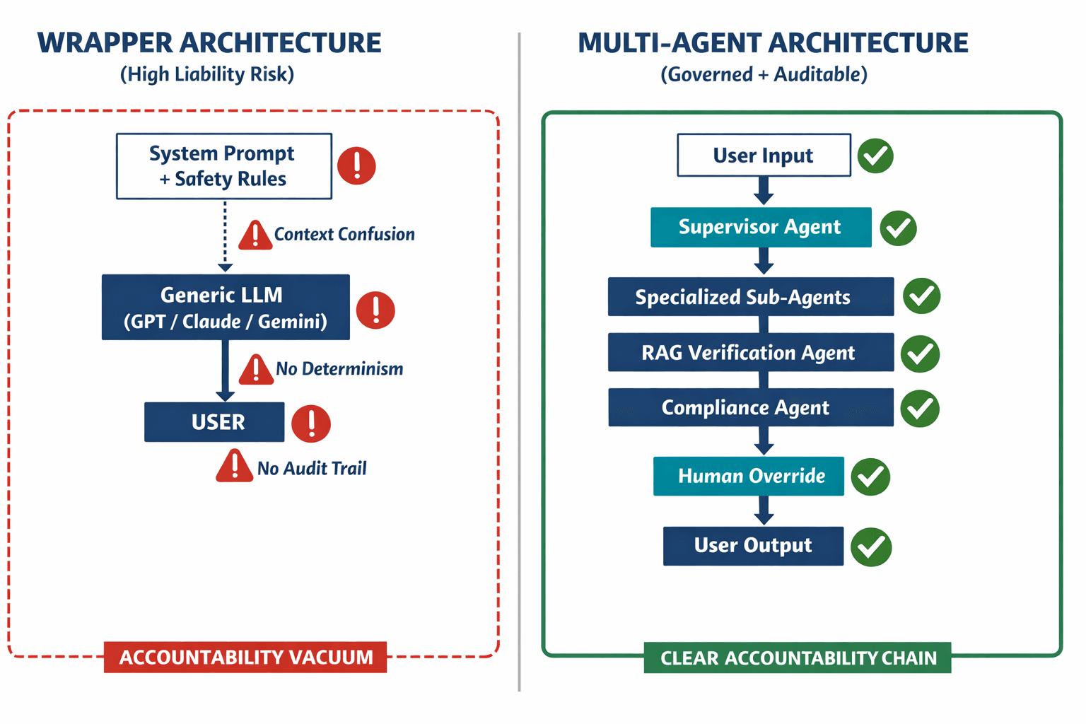 A side-by-side comparison diagram showing the structural difference between a "wrapper" architecture (single model with a system prompt) and a multi-agent governance architecture, highlighting where liability and failure points emerge.
