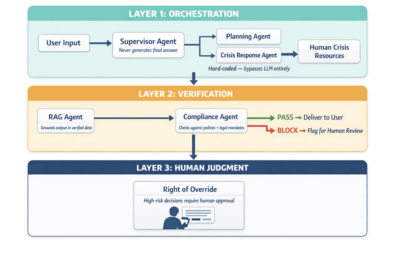 A labeled three-layer architecture diagram showing the specific agents and data flows in the multi-agent governance framework described in the article — orchestration, verification, and human judgment layers.