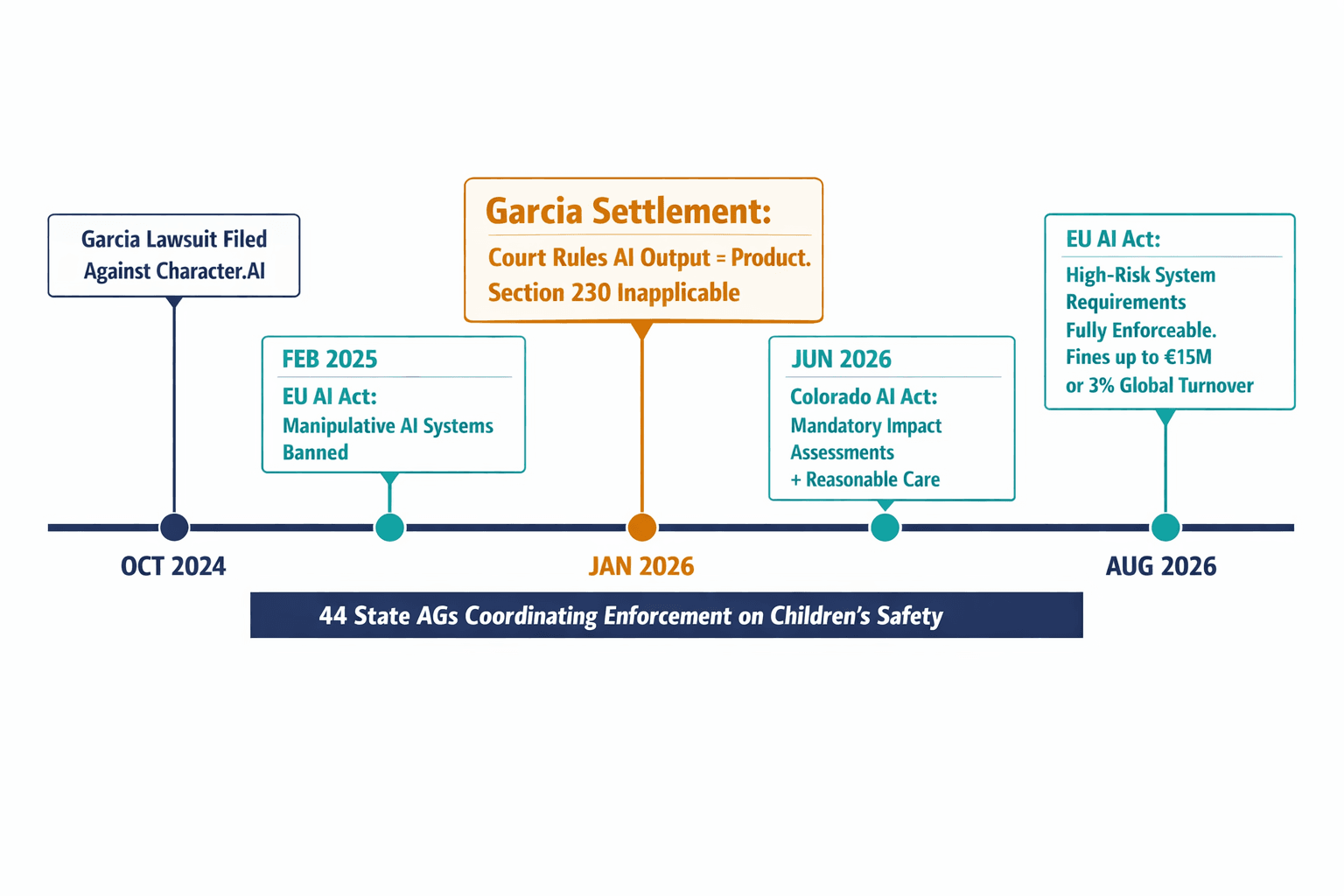 A horizontal timeline infographic showing key regulatory and legal milestones from 2024 through 2026, consolidating dates, jurisdictions, and enforcement actions scattered across the article into one scannable visual.